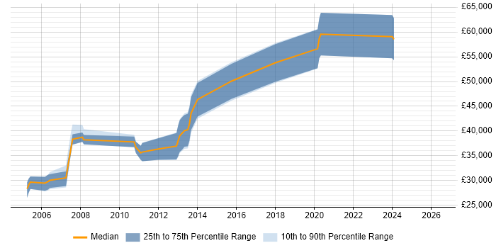 Salary distribution trend for SQL DBA job vacancies in Aberdeen