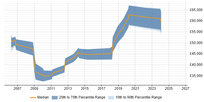 Salary distribution trend for jobs in Aberdeen citing SQL Server Analysis Services