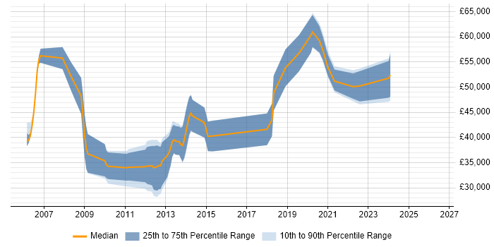 Salary distribution trend for jobs in Aberdeen citing SQL Server Integration Services