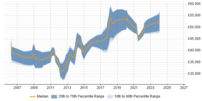 Salary distribution trend for jobs in Aberdeen citing SQL Server Reporting Services