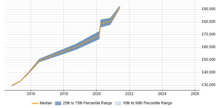 Salary distribution trend for jobs in Aberdeen citing Stakeholder Engagement