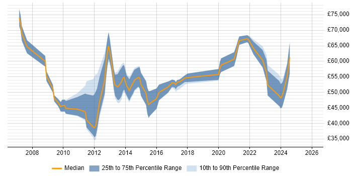 Salary distribution trend for jobs in Aberdeen citing Stakeholder Management