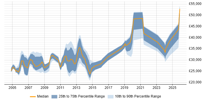 Salary distribution trend for Support Engineer job vacancies in Aberdeen