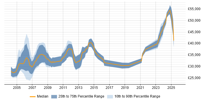 Salary distribution trend for Systems Engineer job vacancies in Aberdeen