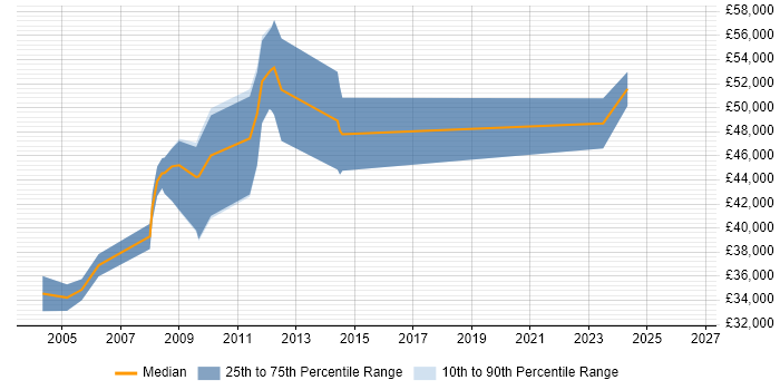 Salary distribution trend for jobs in Aberdeen citing Systems Engineering