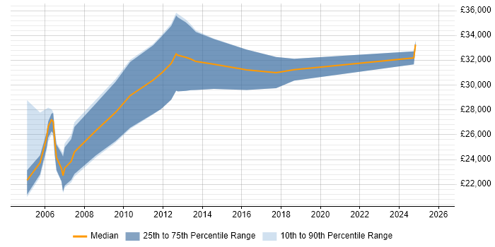 Salary distribution trend for Systems Support job vacancies in Aberdeen