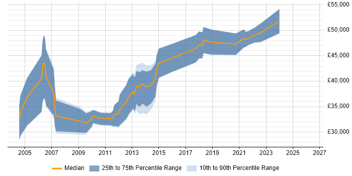 Salary distribution trend for jobs in Aberdeen citing T-SQL