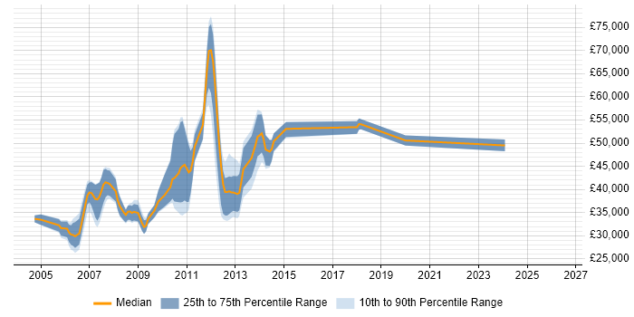Salary distribution trend for Team Leader job vacancies in Aberdeen