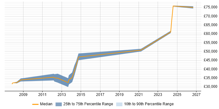 Salary distribution trend for jobs in Aberdeen citing Technical Analysis