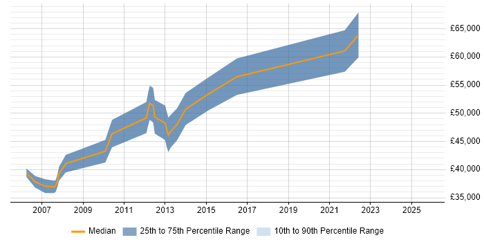 Salary distribution trend for Technical Leader job vacancies in Aberdeen