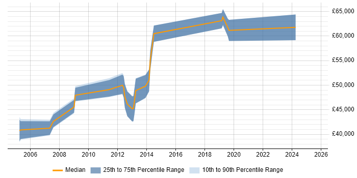 Salary distribution trend for jobs in Aberdeen citing Technical Leadership Salary distribution trend for jobs in Aberdeen citing Technical Leadership