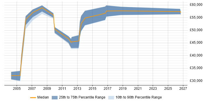 Salary distribution trend for Technical Manager job vacancies in Aberdeen