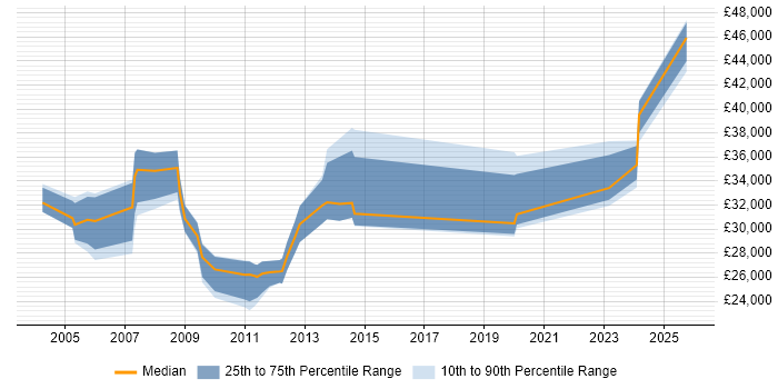 Salary distribution trend for Technical Support job vacancies in Aberdeen