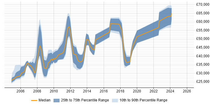 Salary distribution trend for jobs in Aberdeen citing Telecoms