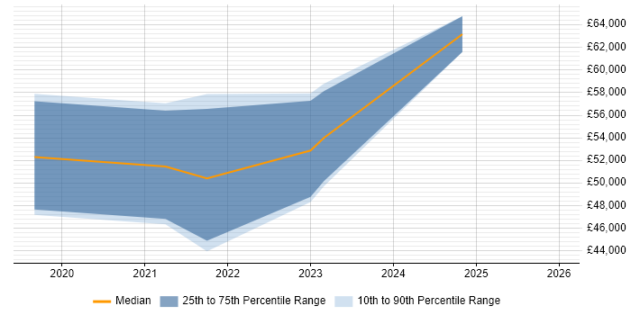 Salary distribution trend for jobs in Aberdeen citing Terraform