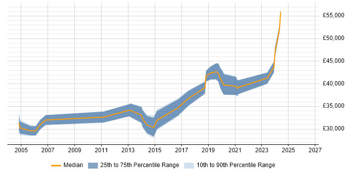 Salary distribution trend for Test Engineer job vacancies in Aberdeen
