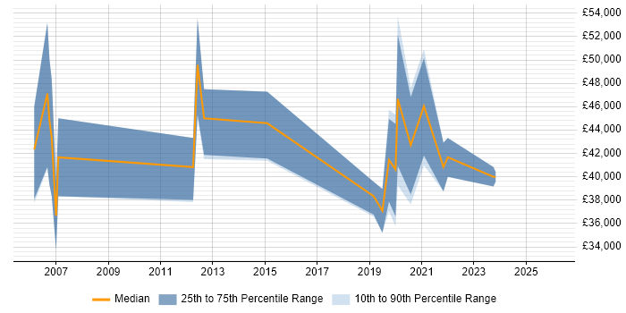 Salary distribution trend for jobs in Aberdeen citing Test Scripting