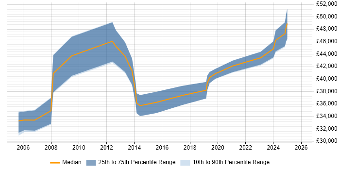 Salary distribution trend for jobs in Aberdeen citing Test Strategy