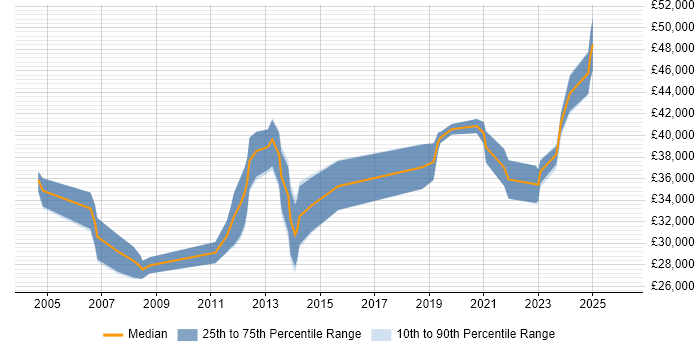 Salary distribution trend for Tester job vacancies in Aberdeen
