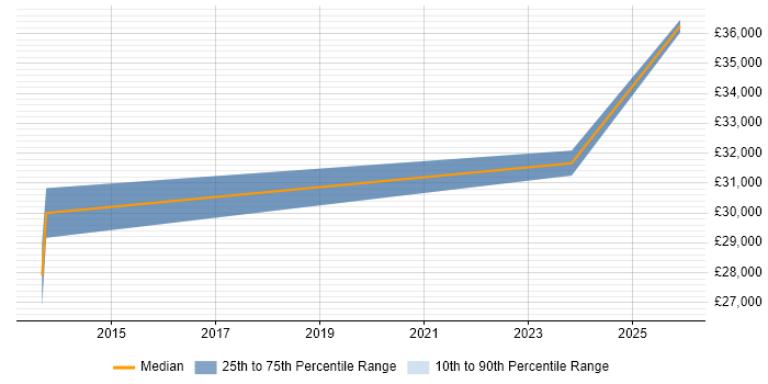 Salary distribution trend for jobs in Aberdeen citing Ticket Management