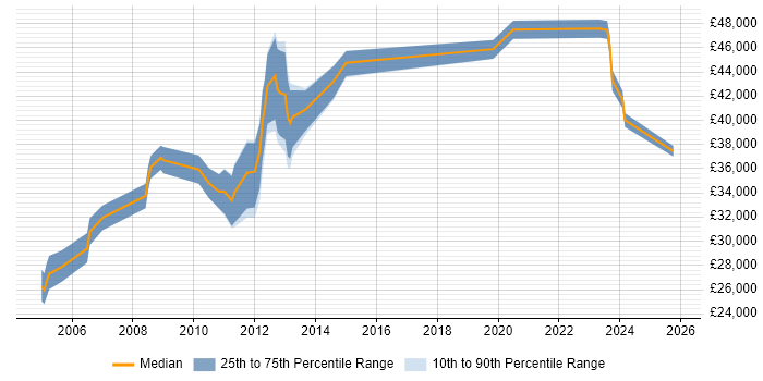 Salary distribution trend for jobs in Aberdeen citing Time Management