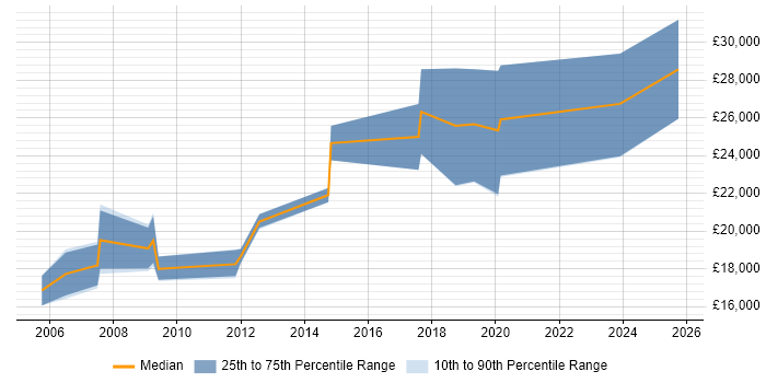 Salary distribution trend for Trainee job vacancies in Aberdeen