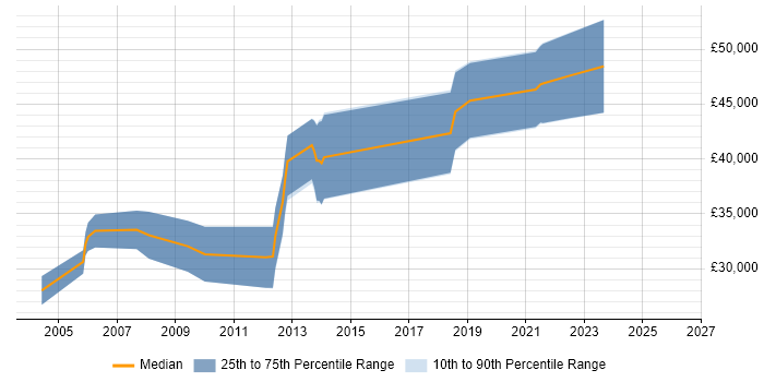 Salary distribution trend for jobs in Aberdeen citing Unit Testing