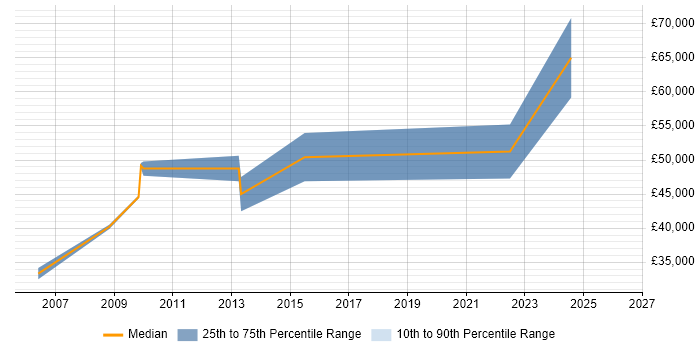 Salary distribution trend for jobs in Aberdeen citing Use Case
