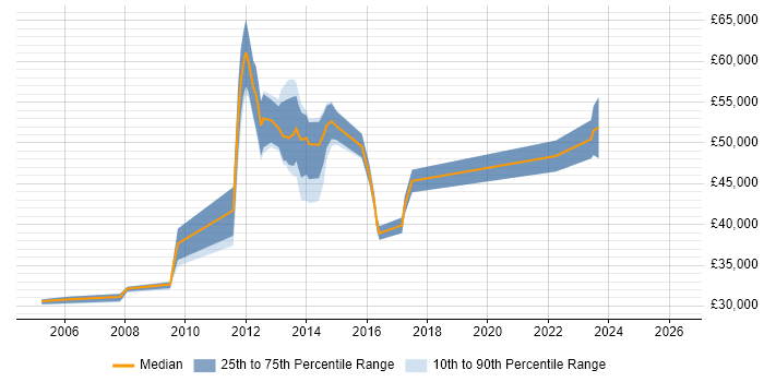 Salary distribution trend for jobs in Aberdeen citing User Acceptance Testing