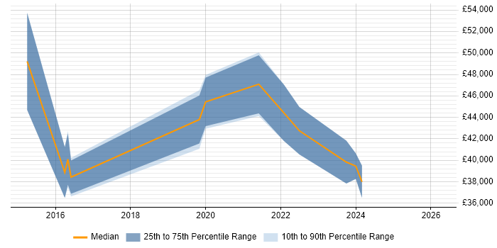 Salary distribution trend for jobs in Aberdeen citing User Stories