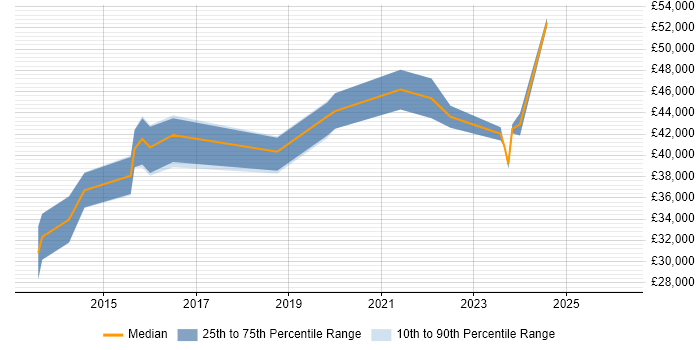 Salary distribution trend for jobs in Aberdeen citing UX Design