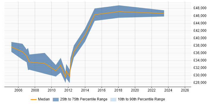 Salary distribution trend for jobs in Aberdeen citing Validation
