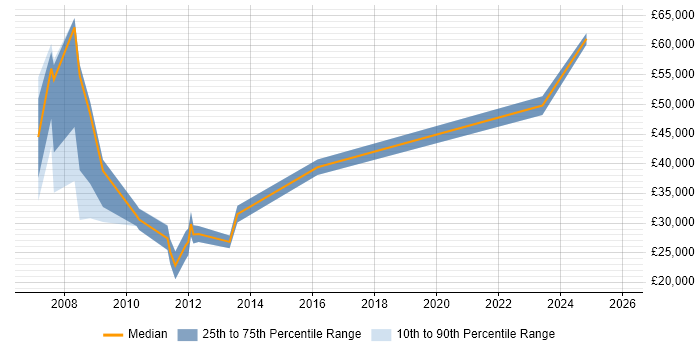 Salary distribution trend for jobs in Aberdeen citing Video Conferencing