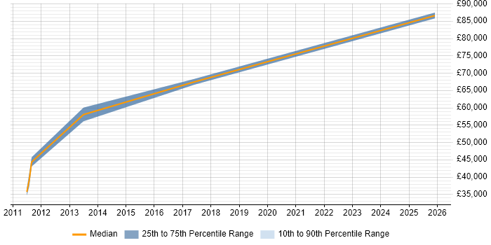 Salary distribution trend for jobs in Aberdeen citing Virtual Team Management