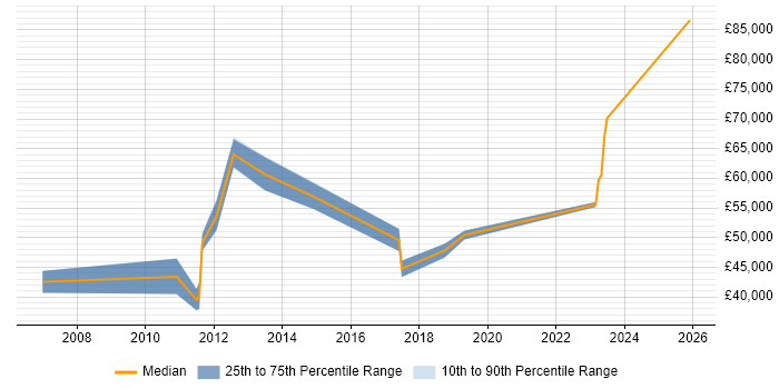 Salary distribution trend for jobs in Aberdeen citing Virtual Team