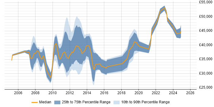 Salary distribution trend for jobs in Aberdeen citing VMware