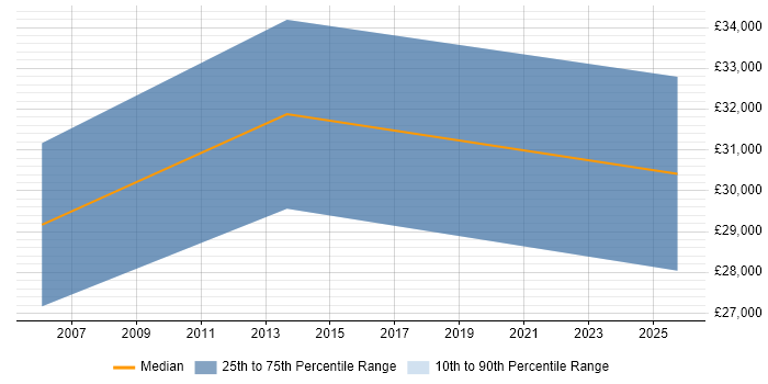 Salary distribution trend for Web Administrator job vacancies in Aberdeen