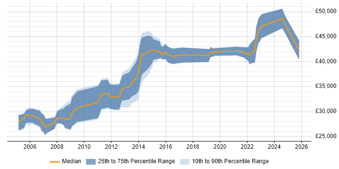 Salary distribution trend for Web Developer job vacancies in Aberdeen