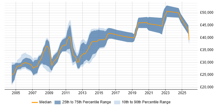 Salary distribution trend for jobs in Aberdeen citing Web Development