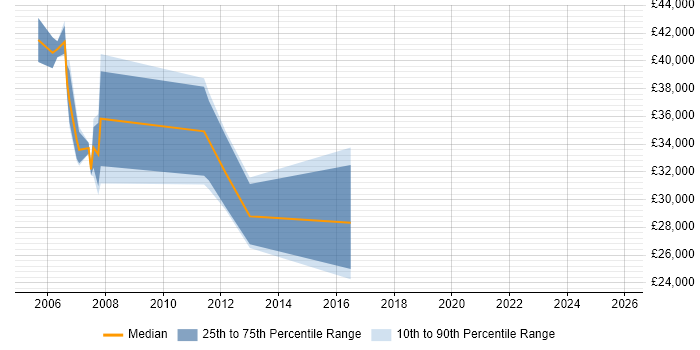 Salary distribution trend for jobs in Aberdeen citing WebSphere