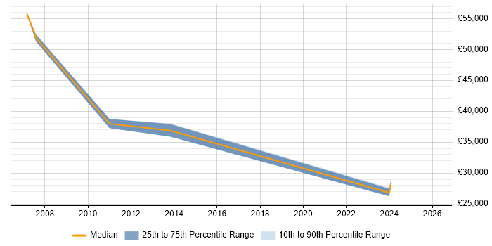 Salary distribution trend for jobs in Aberdeen citing Wi-Fi