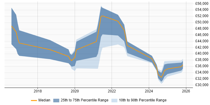 Salary distribution trend for jobs in Aberdeen citing Windows 10