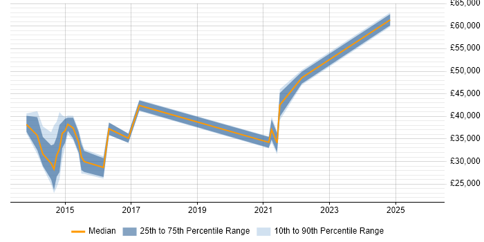 Salary distribution trend for jobs in Aberdeen citing Windows Server 2012