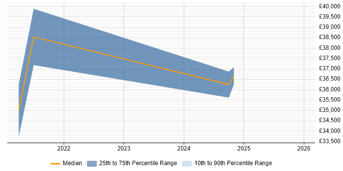 Salary distribution trend for jobs in Aberdeen citing Windows Server 2016