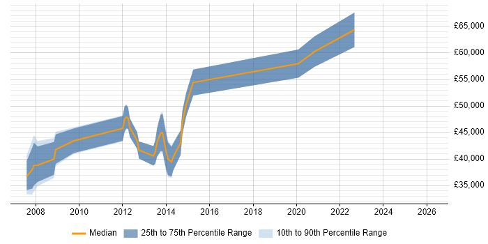 Salary distribution trend for jobs in Aberdeen citing Workshop Facilitation
