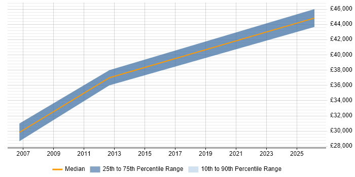 Salary distribution trend for jobs in Aberdeenshire citing 3D Modelling