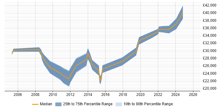 Salary distribution trend for jobs in Aberdeenshire citing Active Directory