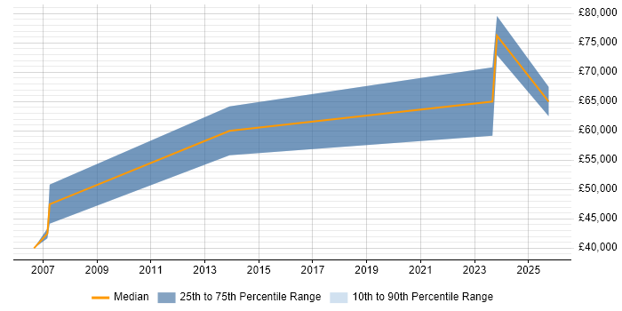 Salary distribution trend for jobs in Aberdeenshire citing Business Development