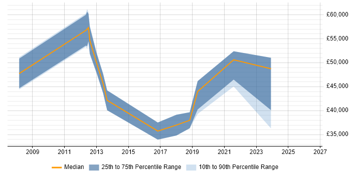 Salary distribution trend for jobs in Aberdeenshire citing Business Intelligence