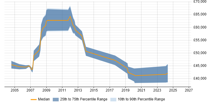 Salary distribution trend for Consultant job vacancies in Aberdeenshire